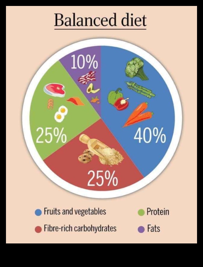 Nutriție echilibrată, viață echilibrată: esența nutrienților