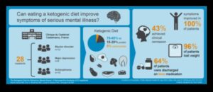 Legătura dintre dieta ketogenă și sănătatea mintală