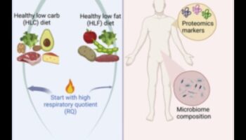 Diete pe termen scurt și dinamică socială: navigarea la întâlniri și evenimente