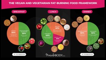 Diete de slăbit pentru vegetarieni și vegani: succes alimentat de plante